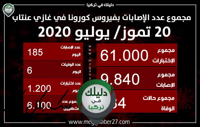 آخر إحصائية لأعداد الإصابات بفيروس كورونا في غازي عنتاب
