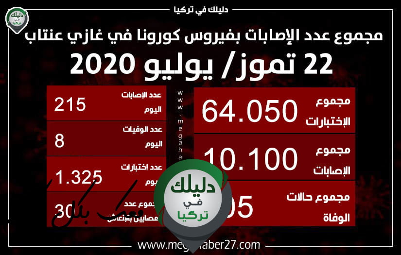 إحصائية لتاريخ 22 تموز/ يوليو لأعداد المصابين بفيروس كورونا في غازي عنتاب