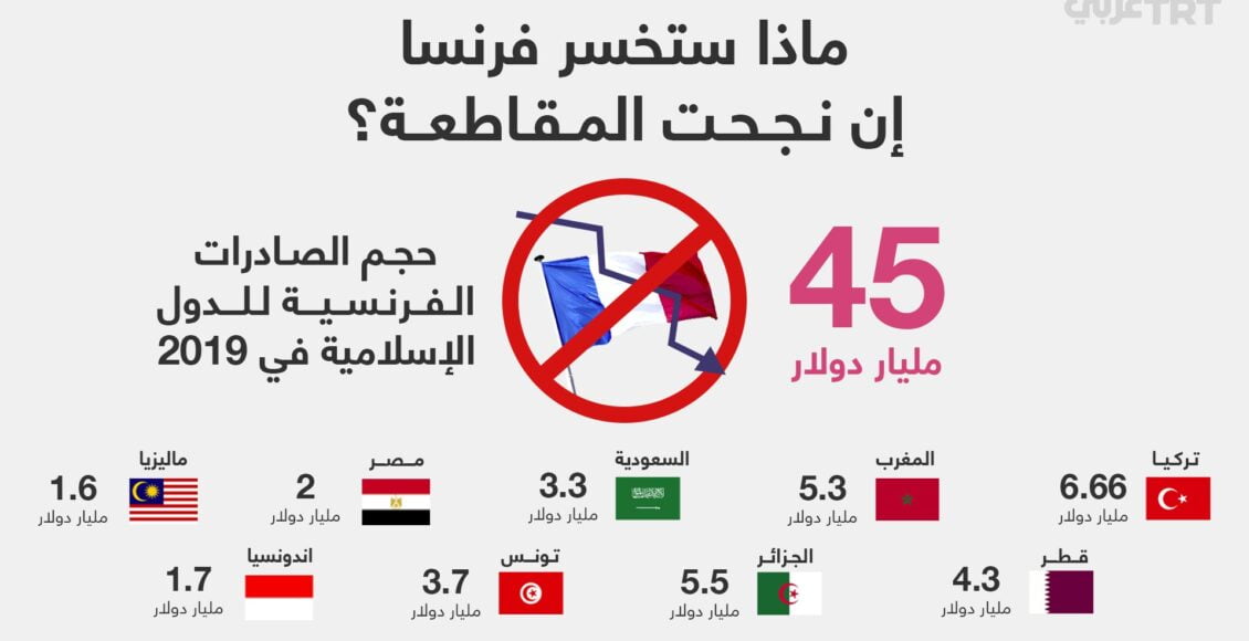 ماذا ستخسر فرنسا إن استمرت حملة المقاطعة التجارية لها بسبب إساءتها للرسول؟