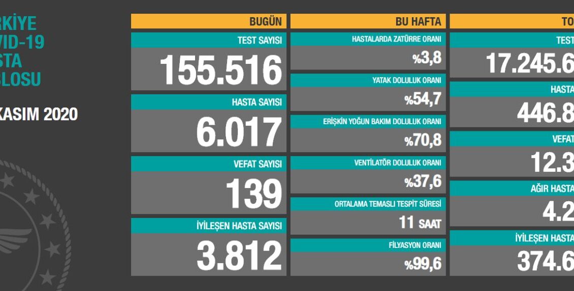 أحصائيات فيروس كورو.نا ليوم الأحد 22-11-2020 في تركيا