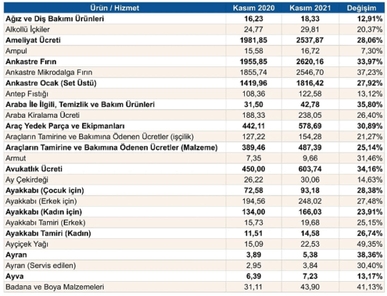 تضخم اسعار المواد في تركيا