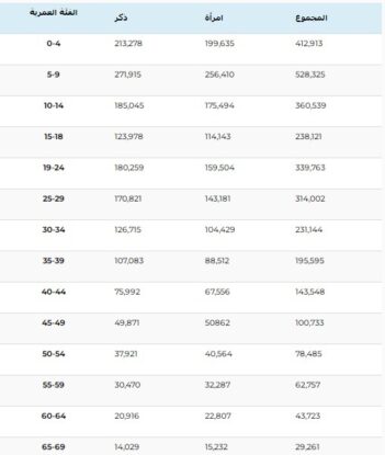الفئات العمرية للسوريين في تركيا.